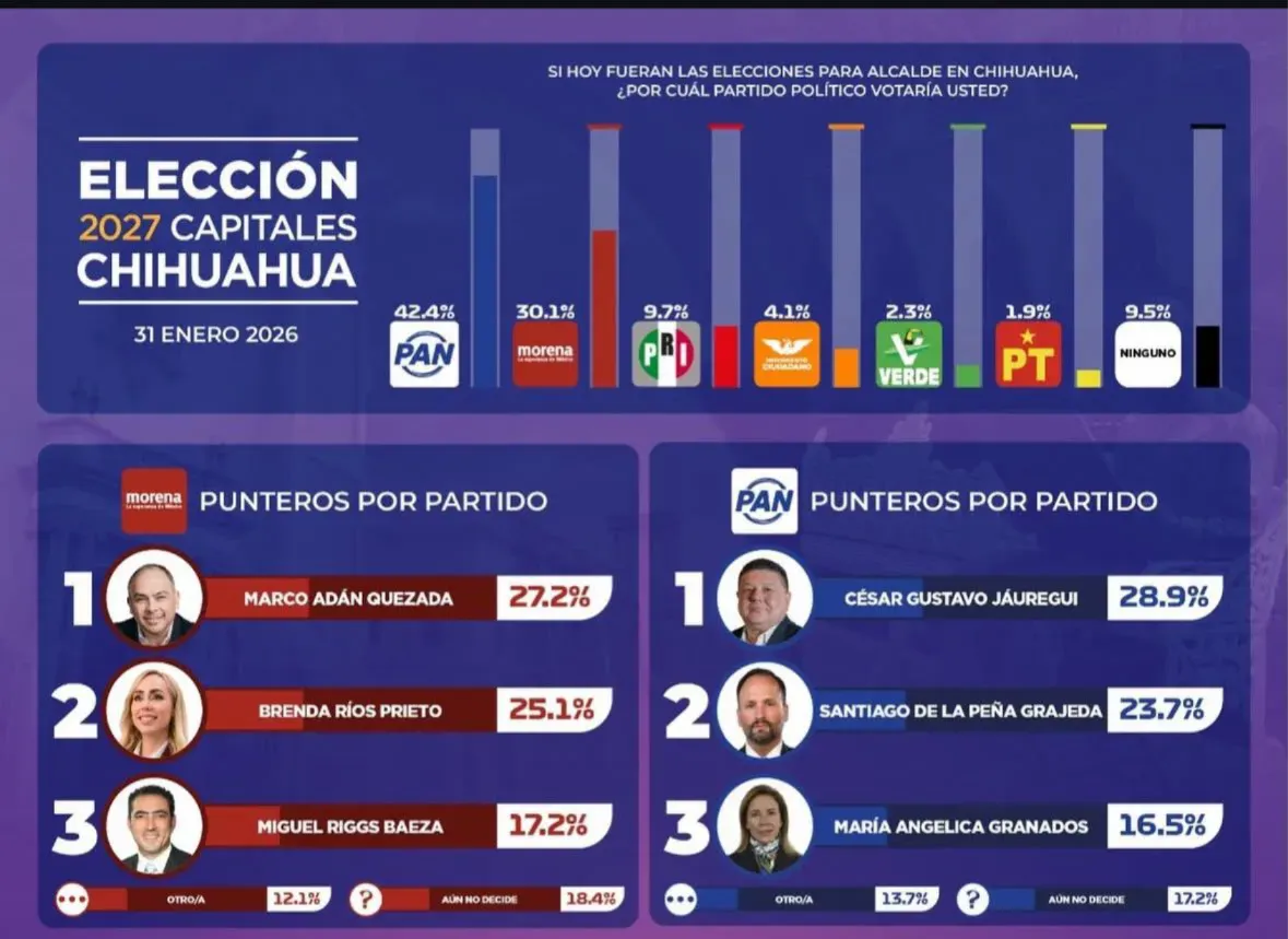 ELECCION CAPITAL CHIHUAHUA 2027